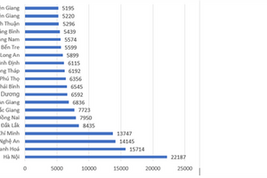 Hà Nội dẫn đầu top 20 tỉnh, thành có số thí sinh không đăng ký xét tuyển đại học