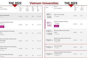 6 đại học của Việt Nam lọt top trường tốt nhất thế giới