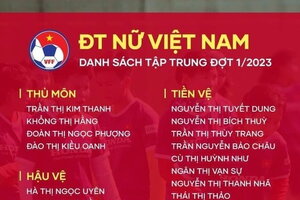 Danh sách đội tuyển nữ Việt Nam chuẩn bị cho Olympic