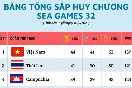 Việt Nam vượt mặt Thái Lan, dẫn đầu bảng tổng sắp SEA Games 32