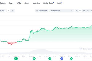 Giá Bitcoin leo thẳng đứng lên gần 80.000 đô la