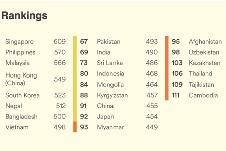 Việt Nam đứng thứ 63 trong 116 quốc gia về chỉ số thông thạo tiếng Anh