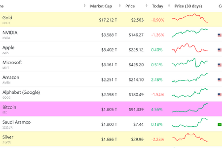 Lọt top vốn hóa toàn cầu, giá Bitcoin sẽ đạt 100.000 USD ngay trong tháng 11?