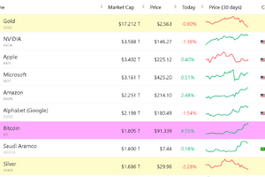 Lọt top vốn hóa toàn cầu, giá Bitcoin sẽ đạt 100.000 USD ngay trong tháng 11?