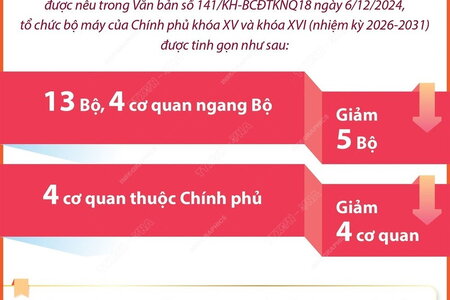 Sau khi sắp xếp-tinh gọn, tổ chức bộ máy Chính phủ sẽ giảm 5 bộ và 4 cơ quan