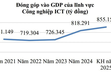 Ngành công nghiệp công nghệ số Việt Nam đạt hơn 151 tỷ USD