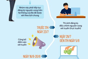 Dự kiến mốc thời gian xét tuyển đại học năm 2025
