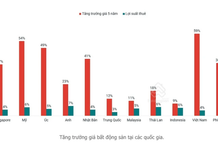 Minh bạch giá bất động sản: Cần biện pháp 'gỡ rối'