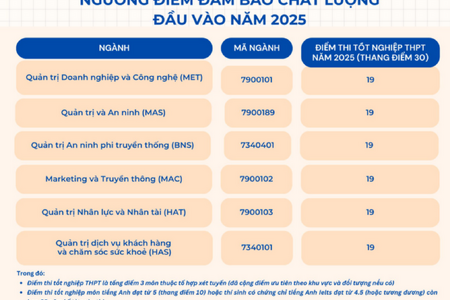 Các trường ồ ạt công bố điểm sàn đại học 2025 mới nhất: Nhiều trường lấy mức thấp
