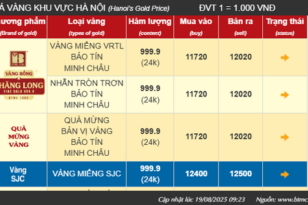 Giá vàng SJC tăng lên mức 125 triệu đồng/lượng