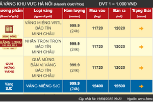 Giá vàng SJC tăng lên mức 125 triệu đồng/lượng