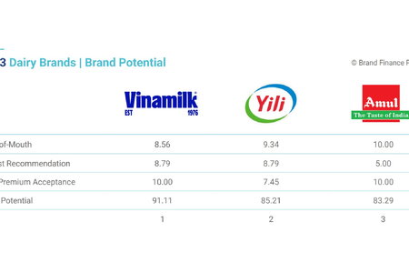 Sự hiện diện của Vinamilk giúp Việt Nam vào top 5 thế giới về giá trị thương hiệu ngành sữa 