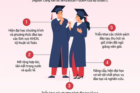 5 giải pháp đào tạo nhân lực phục vụ phát triển công nghệ cao