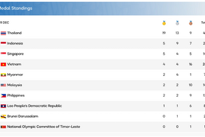 Bảng tổng sắp huy chương SEA Games 33 hôm nay (ngày 11/12)