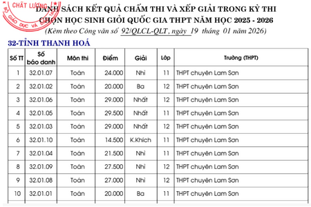 Kết quả thi học sinh giỏi quốc gia THPT năm 2026: Ngôi trường nào là "vua" giải Nhất môn Toán?