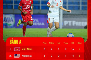 Siêu máy tính dự đoán kết quả trận U17 Việt Nam - U17 Australia lúc 19h30 hôm nay