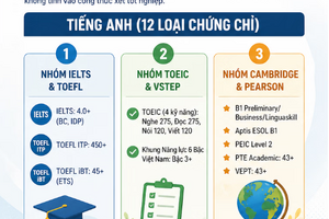 22 chứng chỉ được miễn thi Ngoại ngữ tốt nghiệp THPT 2026