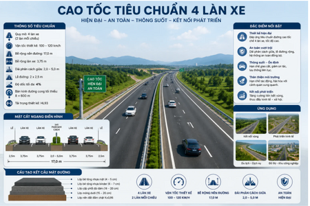 Đề xuất quy hoạch 5 tuyến cao tốc 4 làn xe đi qua những địa phương nào?