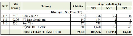 Hà Nội công bố tỷ lệ chọi vào lớp 10 THPT năm 2022
