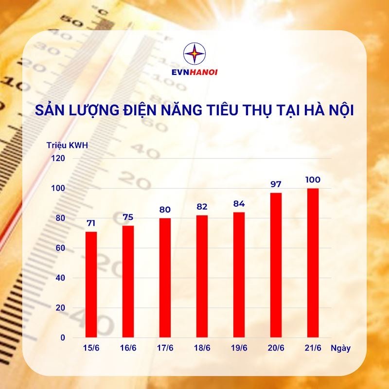 Nắng nóng kéo dài, tiêu thụ điện tại Hà Nội lập đỉnh mới