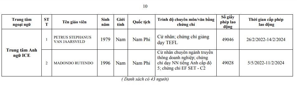 Danh sách 29 trung tâm ngoại ngữ, 43 giáo viên nước ngoài có giấy phép hoạt động giảng dạy ở Ninh Bì
