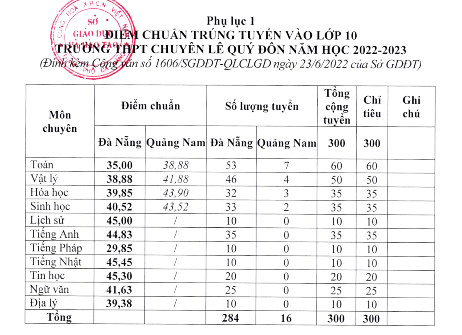 Đà Nẵng công bố điểm chuẩn vào lớp 10 THPT năm 2022, cao nhất 56,38 điểm