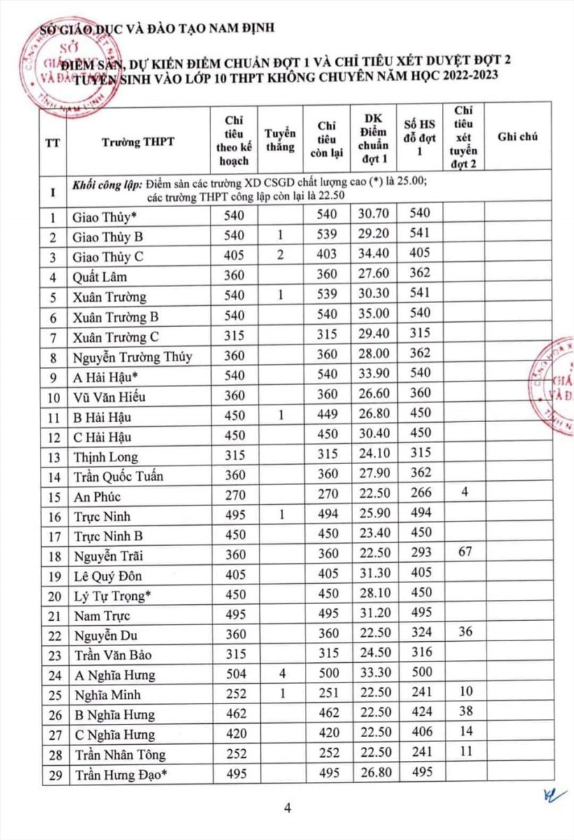 Nam Định công bố điểm sàn, điểm chuẩn vào lớp 10 THPT không chuyên năm 2022