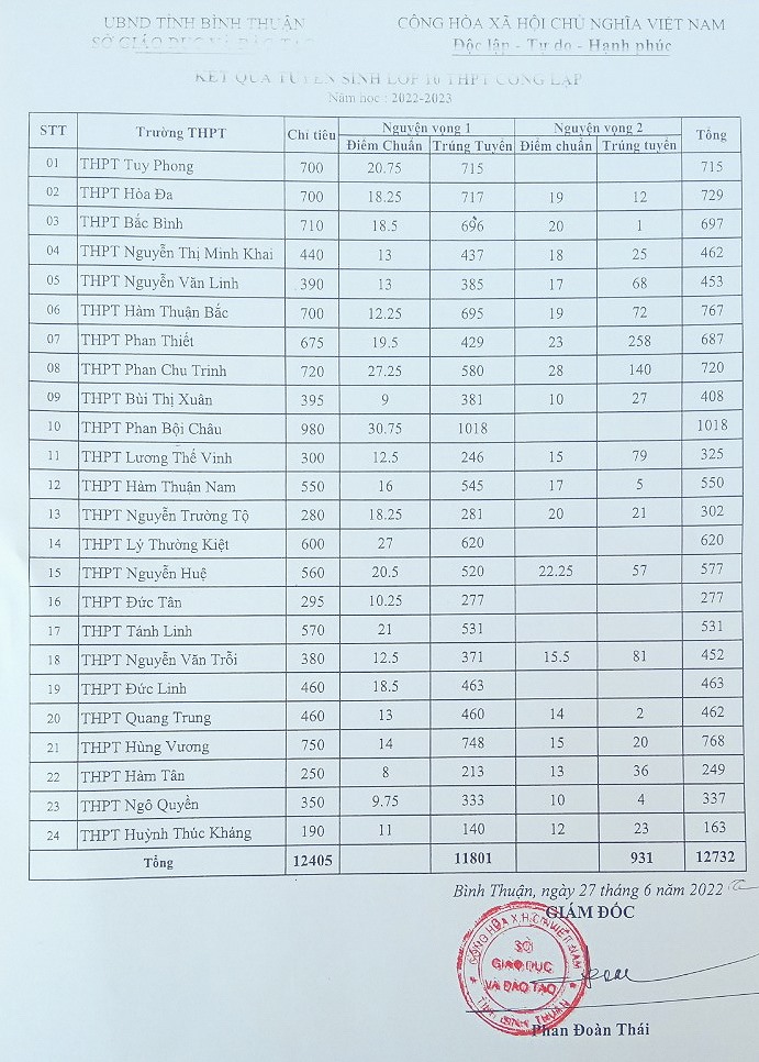 Bình Thuận công bố điểm chuẩn vào lớp 10 THPT, cao nhất 30,75 điểm