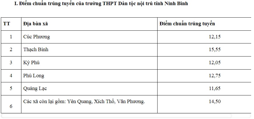 Ninh Bình công bố điểm chuẩn THPT Dân tộc nội trú và 2 trường THPT bổ sung