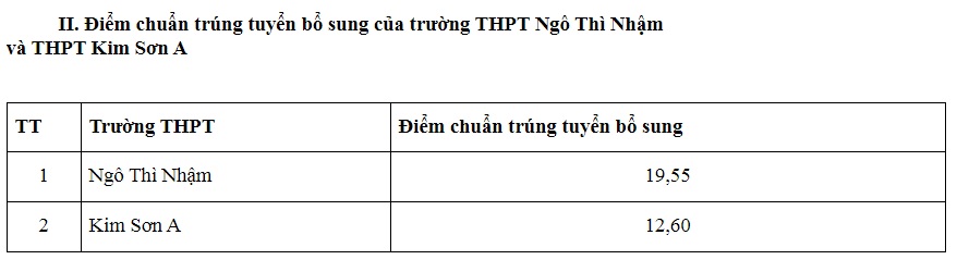 Ninh Bình công bố điểm chuẩn THPT Dân tộc nội trú và 2 trường THPT bổ sung