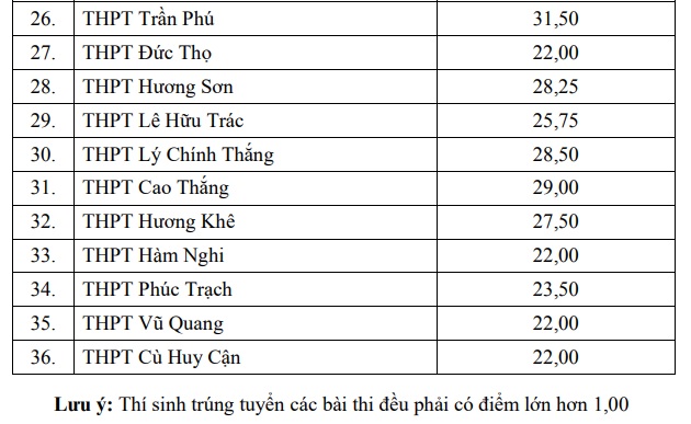 Hà Tĩnh công bố điểm chuẩn tuyển sinh vào lớp 10 THPT năm học 2022-2023