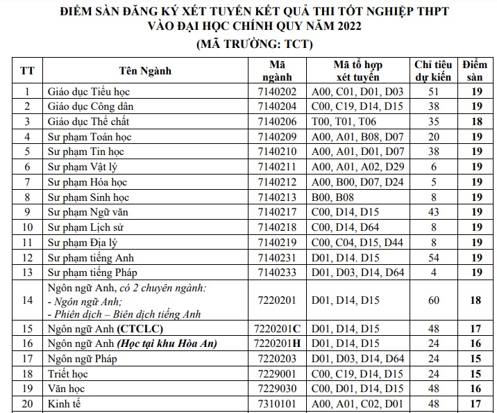 Trường Đại học Cần Thơ công bố điểm chuẩn học bạ, điểm sàn xét tuyển