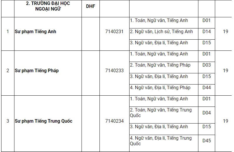 Trường Đại học Huế, Đại học Đà Lạt công bố điểm sàn