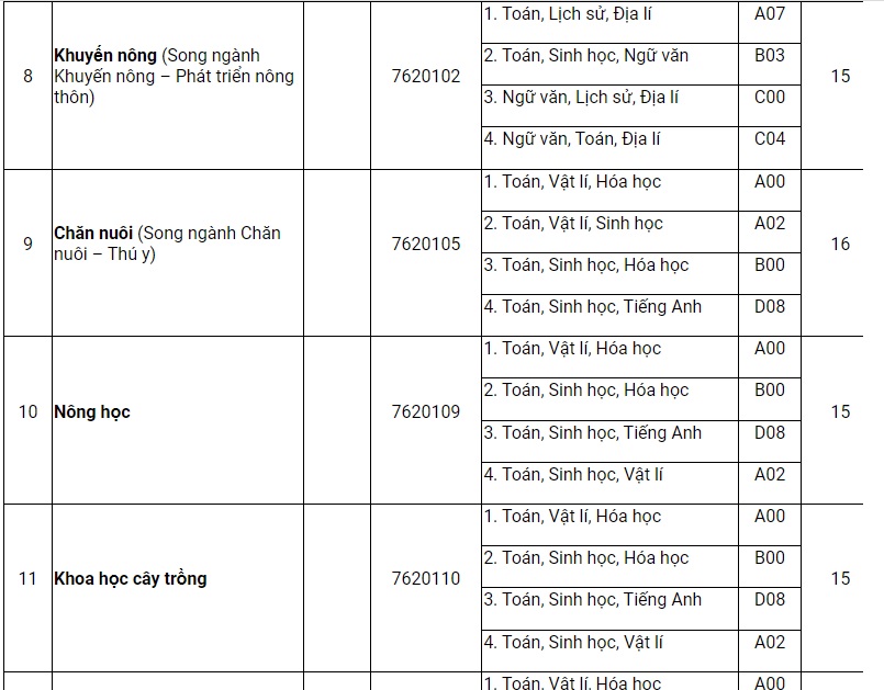 Trường Đại học Huế, Đại học Đà Lạt công bố điểm sàn