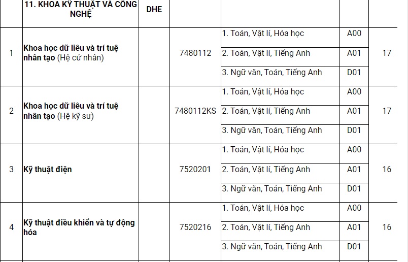 Trường Đại học Huế, Đại học Đà Lạt công bố điểm sàn