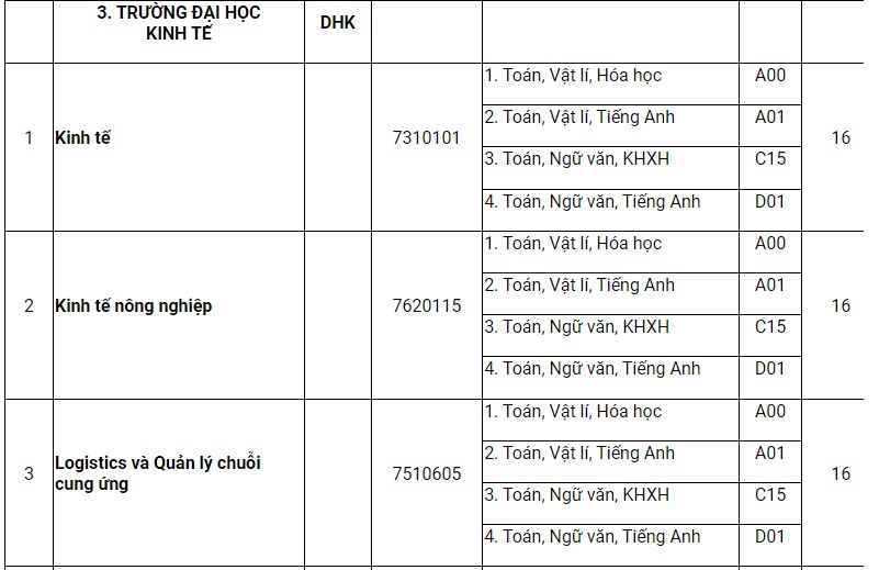 Trường Đại học Huế, Đại học Đà Lạt công bố điểm sàn