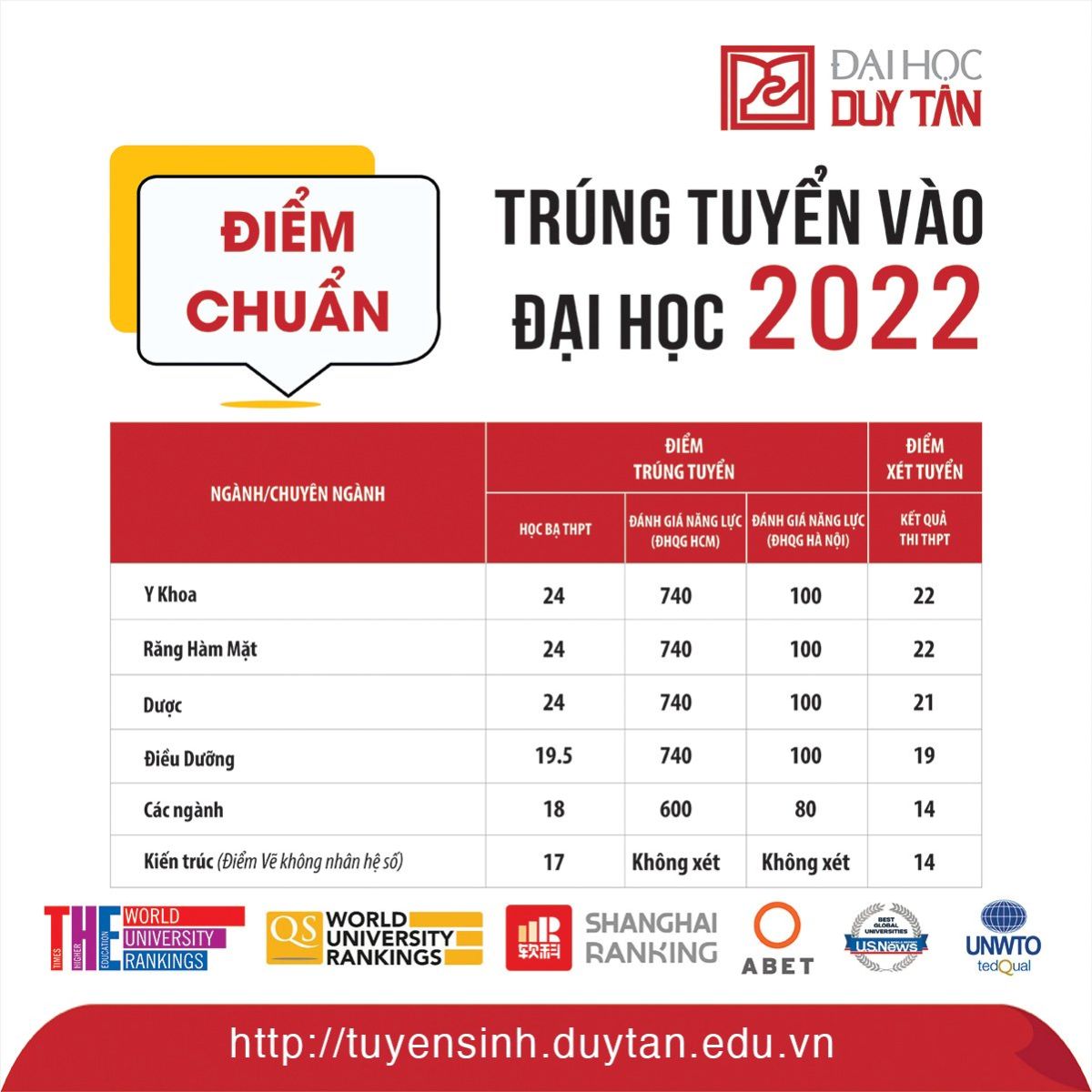 Trường Đại học Duy Tân, Trường Đại học Văn Hiến công bố điểm chuẩn học bạ