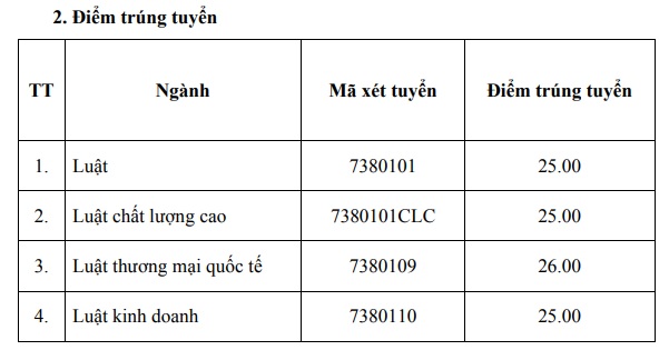 Khoa Luật - Đại học Quốc gia Hà Nội công bố điểm chuẩn phương thức 6