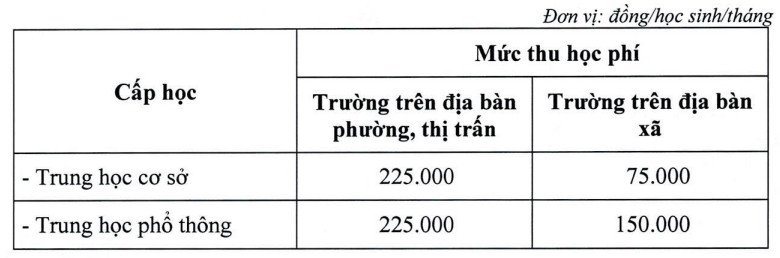 Tiền Giang tăng học phí gấp 3-5 lần năm học 2022-2023