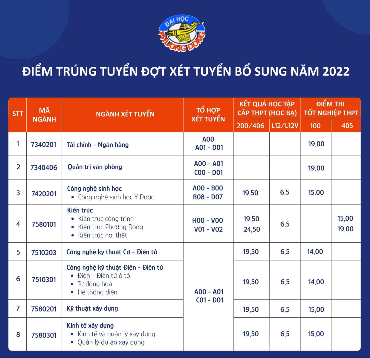 Cập nhật các trường đại học công bố điểm chuẩn xét tuyển bổ sung 2022