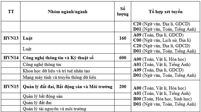 Học viện Nông nghiệp Việt Nam tuyển sinh bao nhiêu chỉ tiêu trong năm 2023