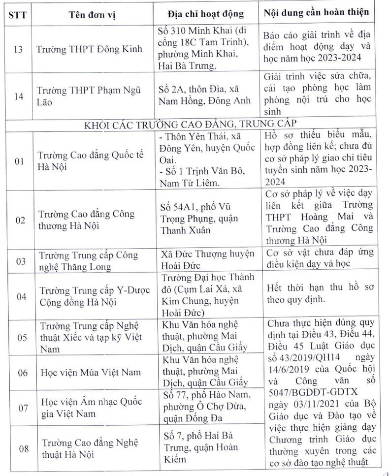 Danh sách 22 cơ sở giáo dục tại Hà Nội chưa đủ điều kiện tuyển sinh vào lớp 10
