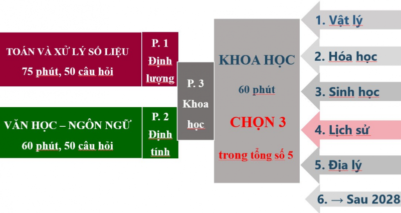 Cấu trúc bài thi Đánh giá năng lực năm 2025 của Đại học Quốc gia Hà Nội