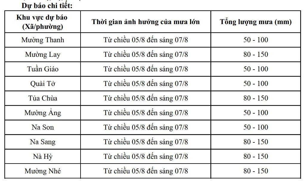 Di dời khẩn hàng chục hộ dân vùng nguy cơ sạt lở, lũ quét ở Điện Biên